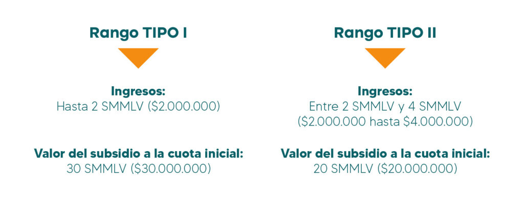 SUBSIDIOS PARA COLOMBIANOS EN EL EXTERIOR – Urbatic Homes